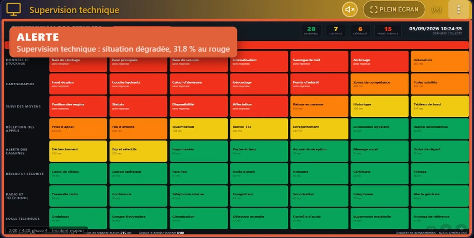 Alerte CollectivView sur un tableau de supervision : cadre coloré autour de la zone et bande de message « situation dégradée »